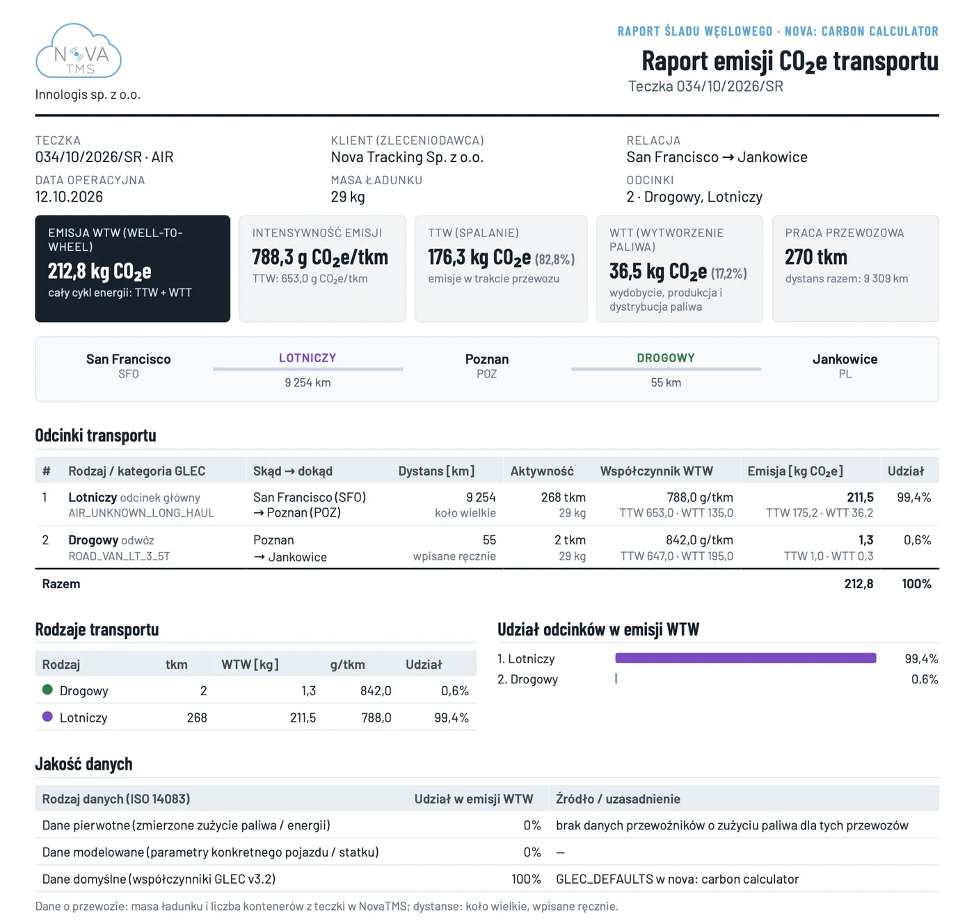 CO₂e-emissierapport van een luchtvrachtdossier: trajecten, WTW-uitstoot en intensiteit
